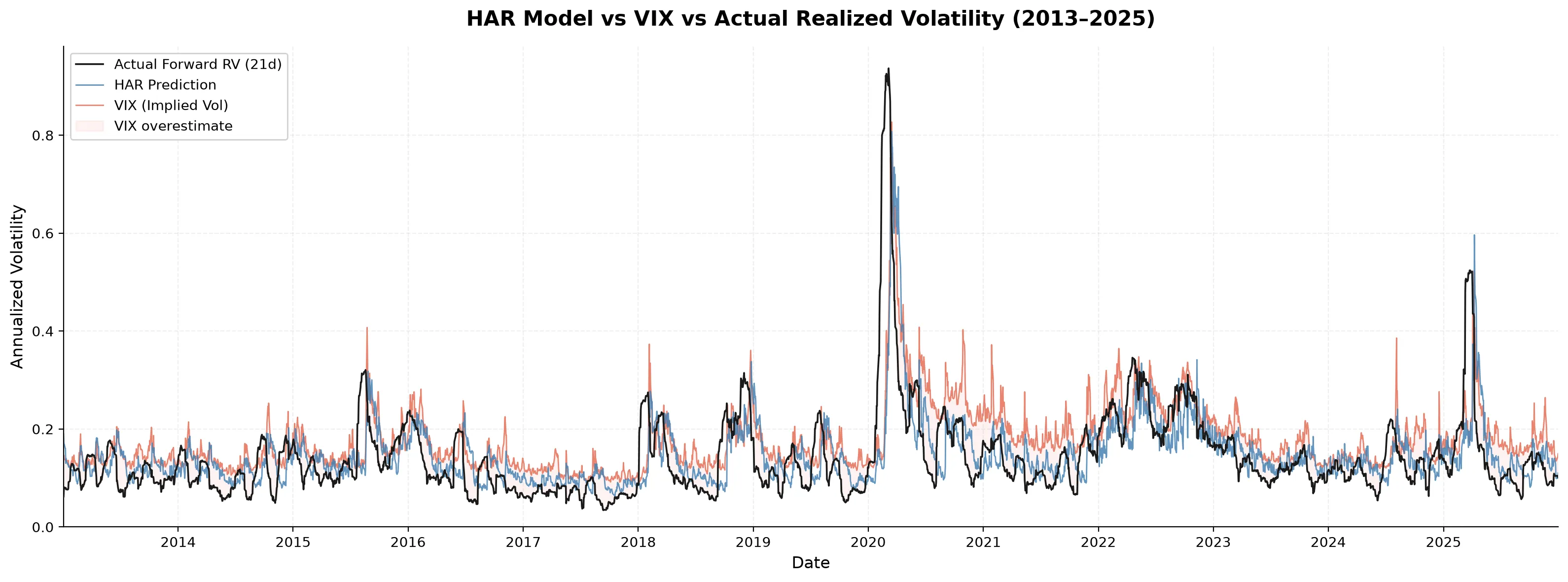 HAR vs VIX comparison